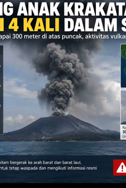 Gunung Anak Krakatau Meletus 4 Kali dalam Sejam, Kolom Abu Mencapai 300 Meter